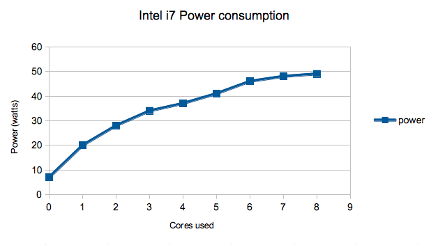 Intel i7 Power Consumption