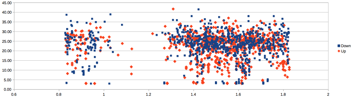 Scatter graph of speeds over 24 hours