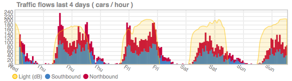 Time series bar chart with 4 days of traffic flow