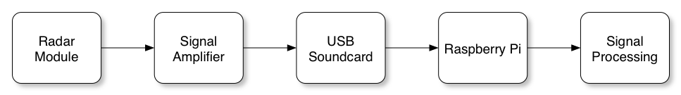 High level system architecture