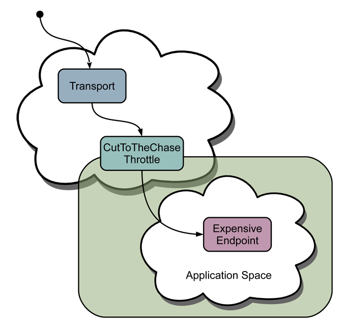 Throttle in ROC diagram