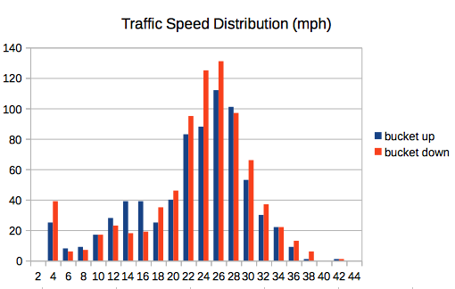 Distribution of speeds over 24 hours
