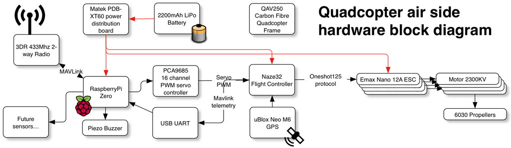 Airside hardware block diagram