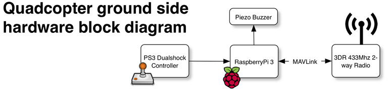 Groundside hardware block diagram