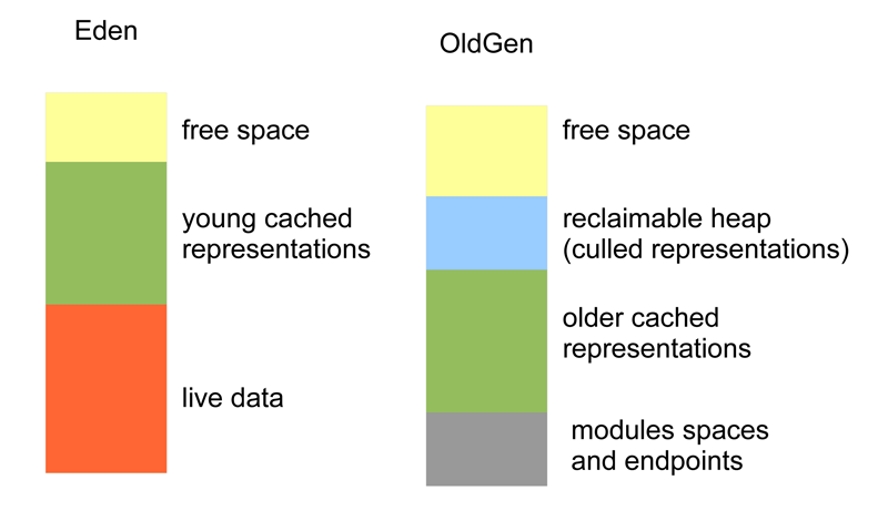 Breakdown of Heap