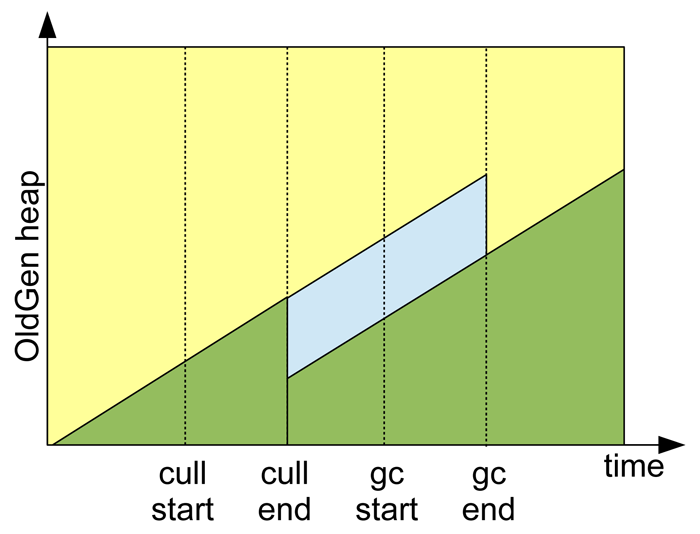 Heap breakdown over time