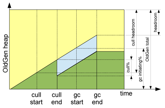 Tuning parameters related to heap lifecycle