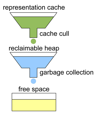 Lifecycle of OldGen