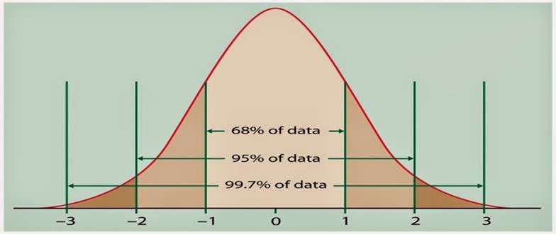 Normal Distribution