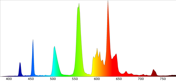 Compact fluorescent spectrogram