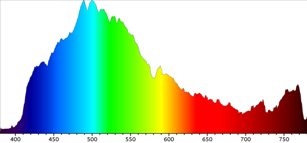 Daylight spectrogram