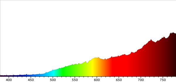 Dimmed incandescent spectrogram