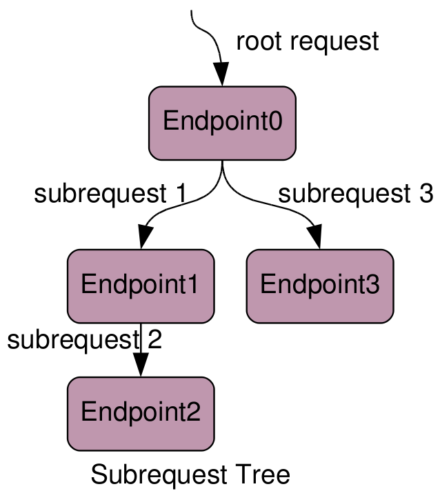 Subrequest Tree