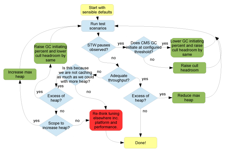 Tuning Flowchart!